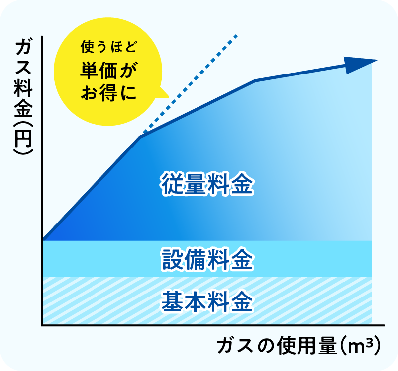 ガスの使用量に応じたガス料金を表したグラフ